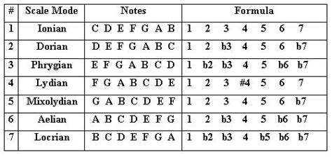 what is a mode in music? how does the concept of modes relate to the idea of scales?